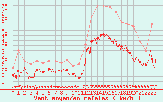 Courbe de la force du vent pour Figari (2A)