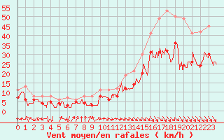 Courbe de la force du vent pour Marignane (13)