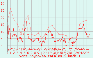 Courbe de la force du vent pour Millau - Soulobres (12)