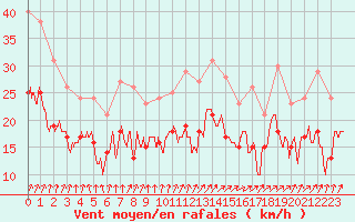 Courbe de la force du vent pour Albert-Bray (80)