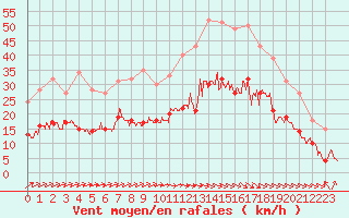 Courbe de la force du vent pour Toussus-le-Noble (78)