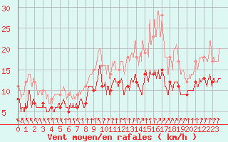 Courbe de la force du vent pour Dunkerque (59)