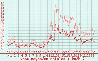Courbe de la force du vent pour Lons-le-Saunier (39)