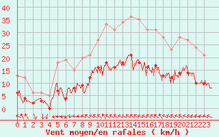 Courbe de la force du vent pour Toulon (83)