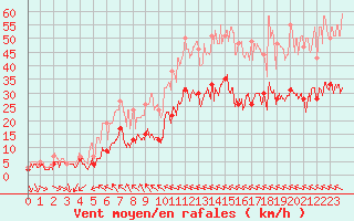 Courbe de la force du vent pour Muret (31)