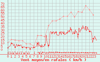 Courbe de la force du vent pour Cannes (06)