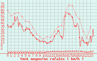 Courbe de la force du vent pour Cap Bar (66)