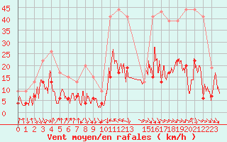 Courbe de la force du vent pour Cap Sagro (2B)