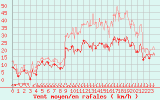 Courbe de la force du vent pour Valence (26)