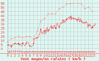 Courbe de la force du vent pour Carcassonne (11)