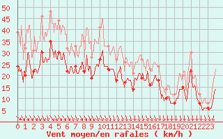 Courbe de la force du vent pour Millau - Soulobres (12)