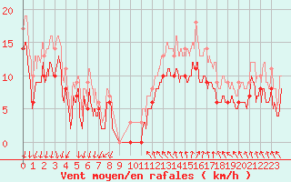 Courbe de la force du vent pour Rioux Martin (16)