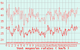 Courbe de la force du vent pour Cherbourg (50)