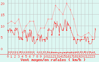 Courbe de la force du vent pour La Roche-sur-Yon (85)