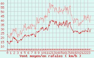 Courbe de la force du vent pour Lorient (56)