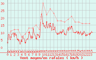 Courbe de la force du vent pour Metz-Nancy-Lorraine (57)