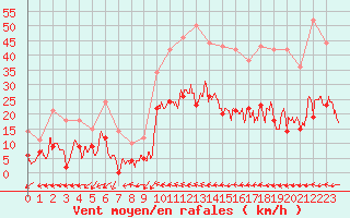 Courbe de la force du vent pour Albi (81)