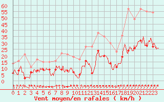Courbe de la force du vent pour Luxeuil (70)