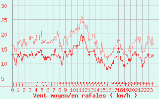 Courbe de la force du vent pour Ble / Mulhouse (68)