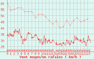Courbe de la force du vent pour Pointe de Chassiron (17)