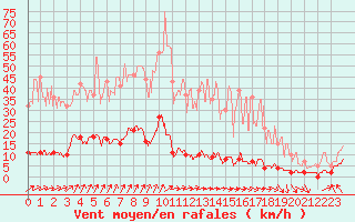 Courbe de la force du vent pour Chteau-Chinon (58)