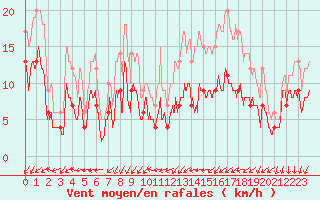 Courbe de la force du vent pour Cap Ferret (33)