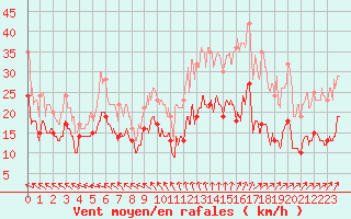 Courbe de la force du vent pour Ile de Batz (29)