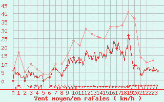 Courbe de la force du vent pour Saint-Dizier (52)