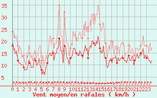 Courbe de la force du vent pour Poitiers (86)
