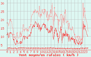 Courbe de la force du vent pour Nangis (77)