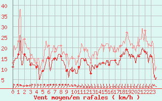 Courbe de la force du vent pour Pointe de Socoa (64)