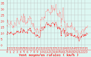 Courbe de la force du vent pour Montlimar (26)