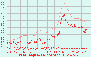 Courbe de la force du vent pour Cap Ferret (33)