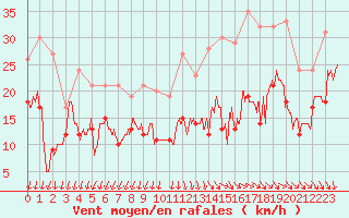 Courbe de la force du vent pour Istres (13)