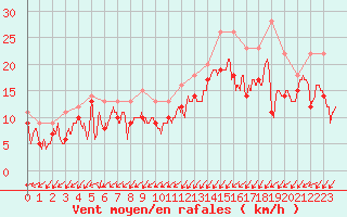 Courbe de la force du vent pour Orlans (45)