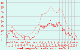 Courbe de la force du vent pour Dijon / Longvic (21)