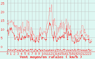 Courbe de la force du vent pour Albi (81)