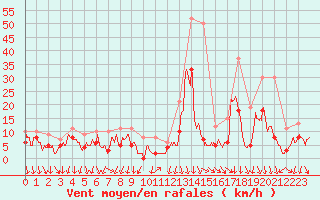 Courbe de la force du vent pour Saint-tienne-Valle-Franaise (48)