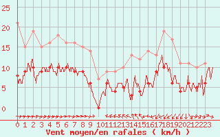 Courbe de la force du vent pour Solenzara - Base arienne (2B)