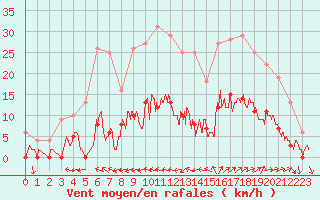 Courbe de la force du vent pour Aix-en-Provence (13)