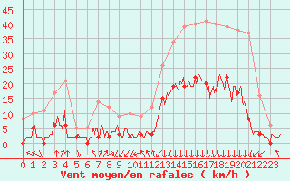 Courbe de la force du vent pour Bagnres-de-Luchon (31)