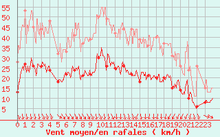 Courbe de la force du vent pour Nmes - Garons (30)