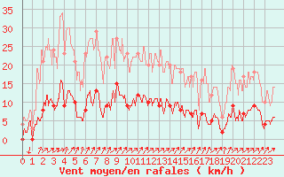 Courbe de la force du vent pour Besanon (25)