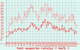 Courbe de la force du vent pour Montlimar (26)