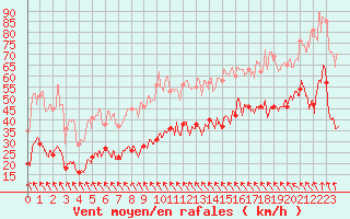 Courbe de la force du vent pour Ouessant (29)