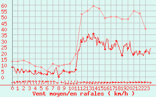 Courbe de la force du vent pour Carcassonne (11)