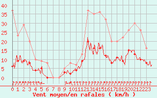 Courbe de la force du vent pour Montlimar (26)