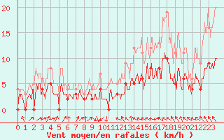 Courbe de la force du vent pour Toulouse-Francazal (31)