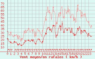 Courbe de la force du vent pour Biscarrosse (40)