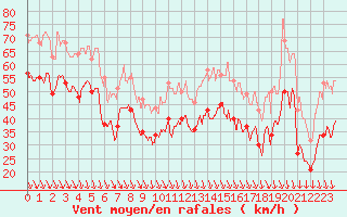 Courbe de la force du vent pour Mont-Aigoual (30)